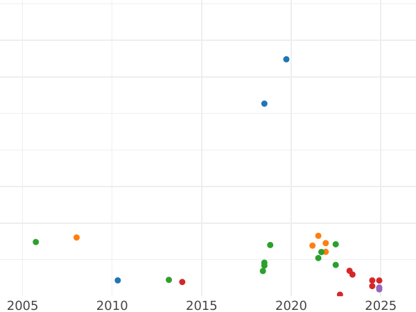 Gráfico de ventas en subastas 1 chelín 1863 - valor de la moneda de plata - Gran Bretaña, Victoria