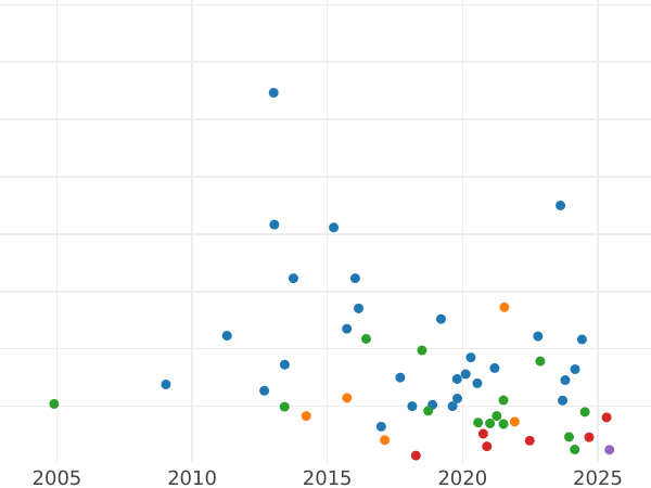 Auktionsverkaufs-Diagramm 1 Schilling 1864 - Silbermünze Wert - Großbritannien, Victoria