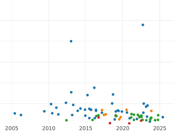 Gráfico de ventas en subastas 1 chelín 1865 - valor de la moneda de plata - Gran Bretaña, Victoria