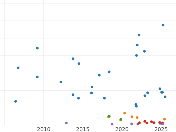 Auction sales chart 1 Reichsmark 1925 A - Silver Coin Value - Germany, Weimar Republic