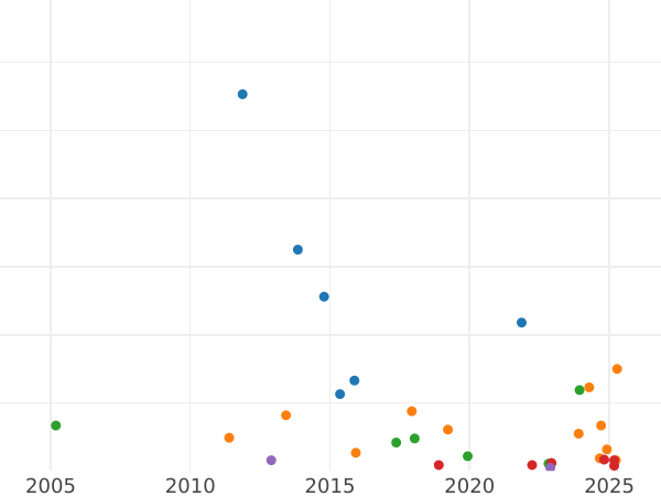График аукционных продаж 1 рейхсмарка 1925 года D - цена серебряной монеты - Германия, Bеймарская республика