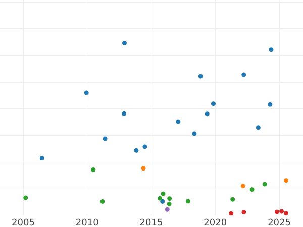 Auction sales chart 1 Reichsmark 1925 E - Silver Coin Value - Germany, Weimar Republic