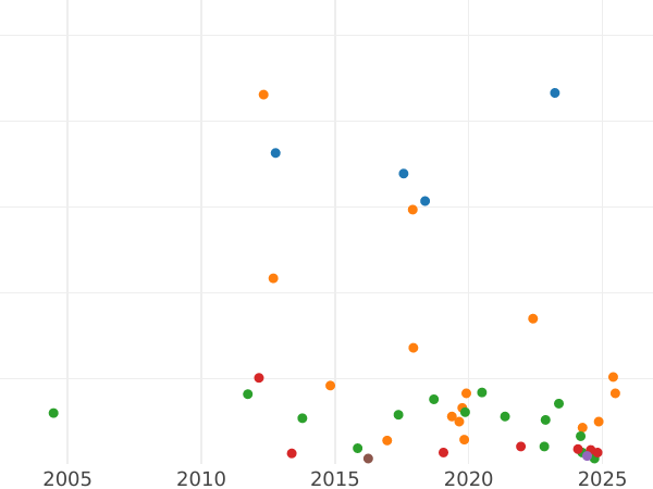 Auction sales chart 1 Reichsmark 1925 F - Silver Coin Value - Germany, Weimar Republic