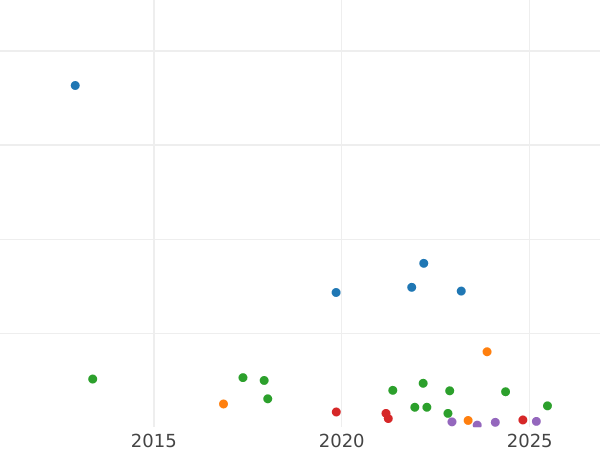 Auction sales chart 1 Reichsmark 1925 G - Silver Coin Value - Germany, Weimar Republic