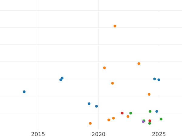График аукционных продаж 1 рейхсмарка 1926 года A - цена серебряной монеты - Германия, Bеймарская республика