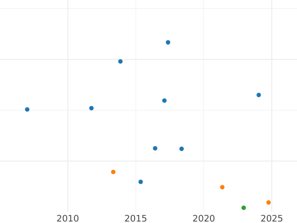 Auction sales chart 1 Reichsmark 1926 D - Silver Coin Value - Germany, Weimar Republic