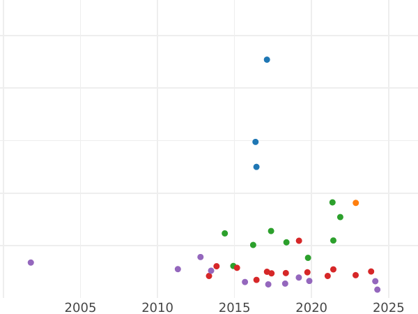 Auction sales chart 1 Reichsmark 1926 J - Silver Coin Value - Germany, Weimar Republic