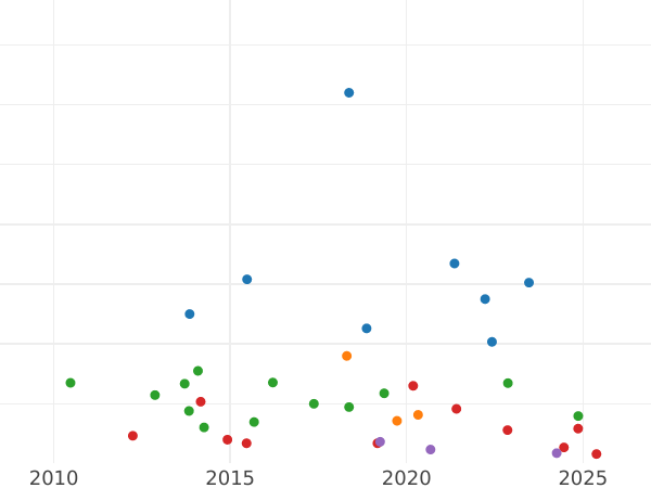 Auction sales chart 1 Reichsmark 1927 F - Silver Coin Value - Germany, Weimar Republic