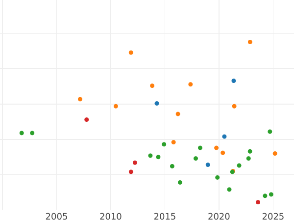Auction sales chart 1 Reichsmark 1927 J - Silver Coin Value - Germany, Weimar Republic