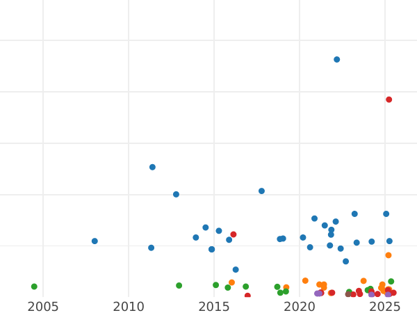 Auction sales chart 2 Reichsmark 1925 A - Silver Coin Value - Germany, Weimar Republic