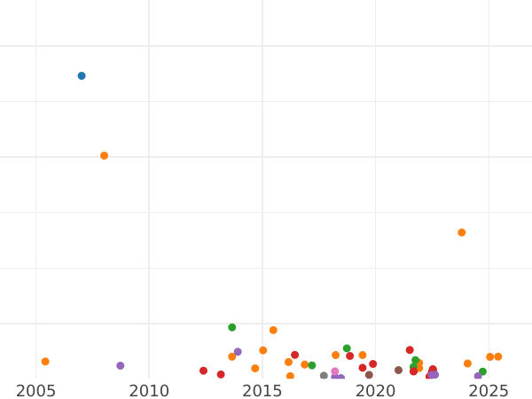 Auction sales chart Shilling 1867 - Silver Coin Value - United Kingdom, Victoria