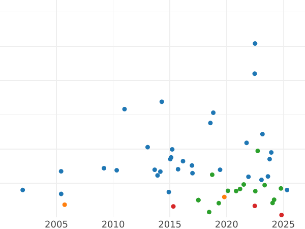Auction sales chart Shilling 1868 - Silver Coin Value - United Kingdom, Victoria