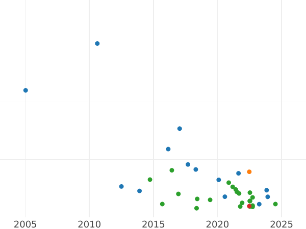 Auction sales chart Shilling 1870 - Silver Coin Value - United Kingdom, Victoria