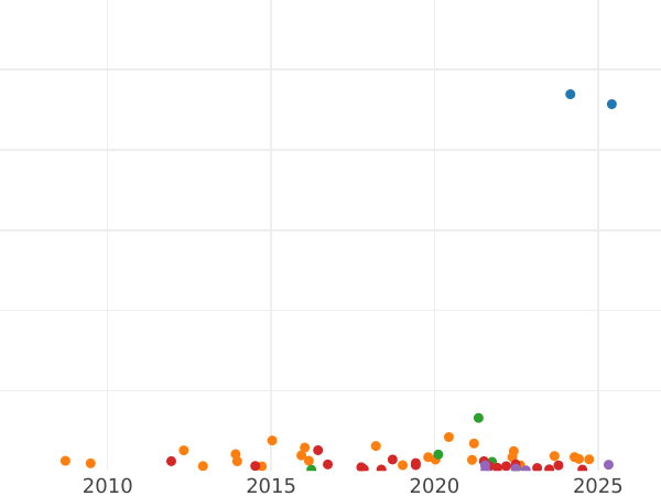 Auction sales chart Shilling 1871 - Silver Coin Value - United Kingdom, Victoria