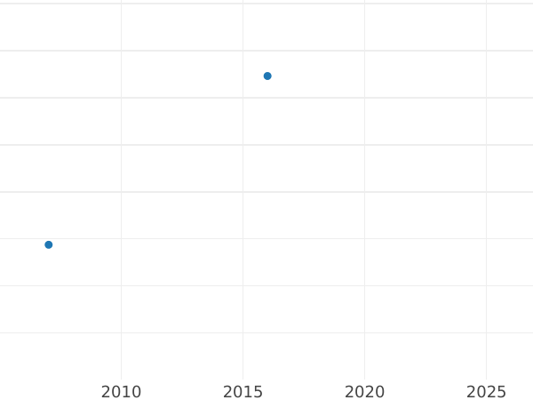 Auction sales chart Shilling 1871 Plain edge - Silver Coin Value - United Kingdom, Victoria