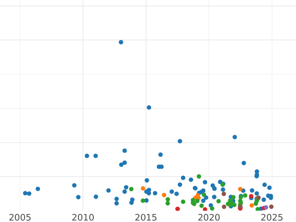 Auction sales chart Shilling 1872 - Silver Coin Value - United Kingdom, Victoria