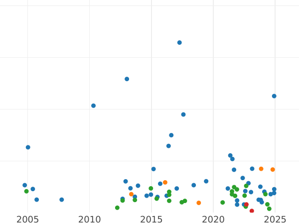 Wykres sprzedaży aukcyjnej 1 szeląg 1873 - cena srebrnej monety - Wielka Brytania, Wiktoria