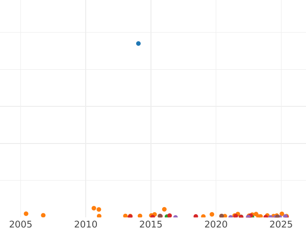 Auction sales chart Shilling 1875 - Silver Coin Value - United Kingdom, Victoria