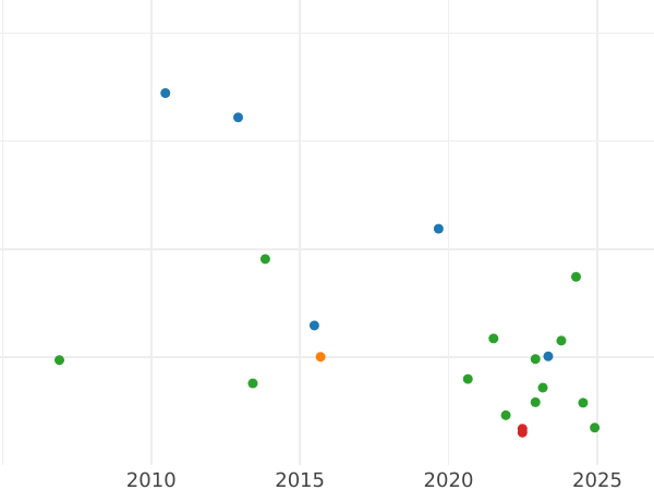 Wykres sprzedaży aukcyjnej 1 szeląg 1876 - cena srebrnej monety - Wielka Brytania, Wiktoria
