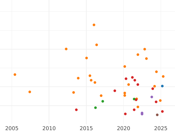 Auction sales chart Shilling 1877 - Silver Coin Value - United Kingdom, Victoria