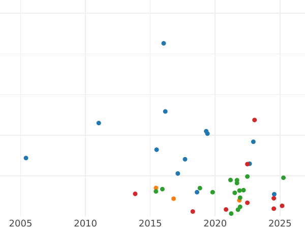 Auktionsverkaufs-Diagramm 1 Schilling 1878 - Silbermünze Wert - Großbritannien, Victoria