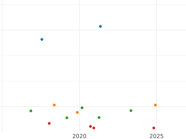 Auktionsverkaufs-Diagramm 2 Reichsmark 1925 D - Silbermünze Wert - Deutschland, Weimarer Republik