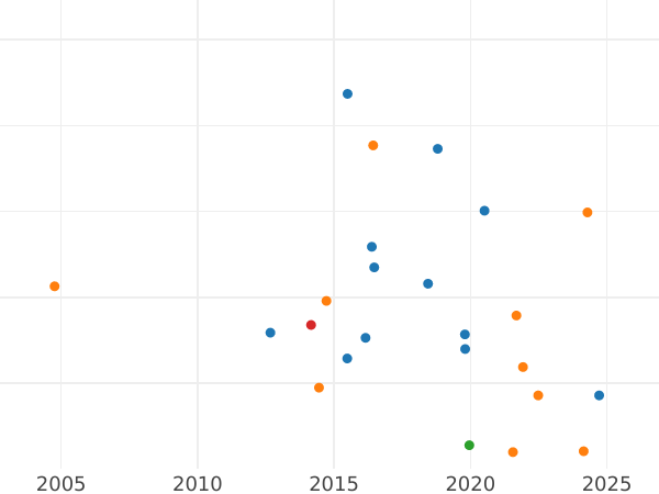 Auktionsverkaufs-Diagramm 1 Schilling 1880 - Silbermünze Wert - Großbritannien, Victoria