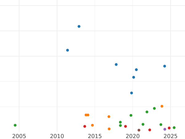 Auktionsverkaufs-Diagramm 2 Reichsmark 1925 E - Silbermünze Wert - Deutschland, Weimarer Republik