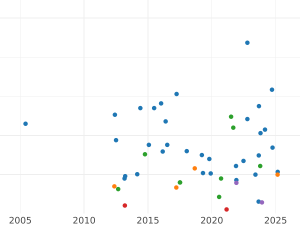 Auction sales chart Shilling 1884 - Silver Coin Value - United Kingdom, Victoria