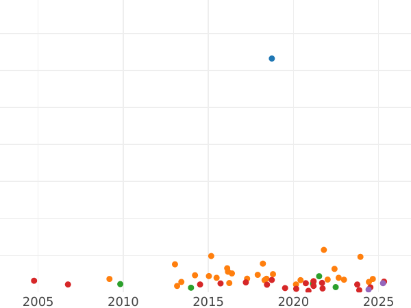 Auction sales chart Shilling 1885 - Silver Coin Value - United Kingdom, Victoria