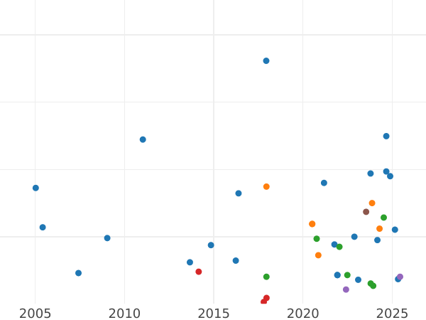 Auction sales chart Shilling 1886 - Silver Coin Value - United Kingdom, Victoria
