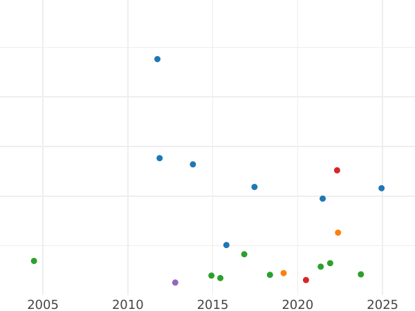 Auction sales chart 2 Reichsmark 1925 G - Silver Coin Value - Germany, Weimar Republic