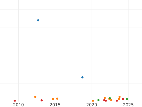 Wykres sprzedaży aukcyjnej 1 szeląg 1887 - cena srebrnej monety - Wielka Brytania, Wiktoria