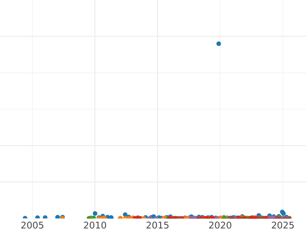 Auction sales chart Shilling 1887 JEB "Small Jubilee Head" - Silver Coin Value - United Kingdom, Victoria