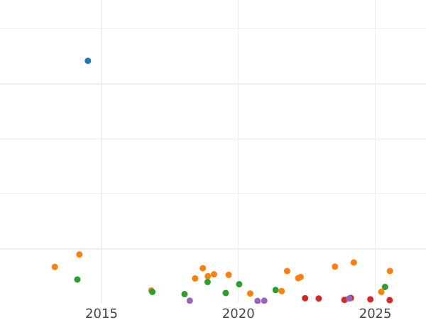 Gráfico de ventas en subastas 2 Reichsmarks 1926 D - valor de la moneda de plata - Alemania, República de Weimar