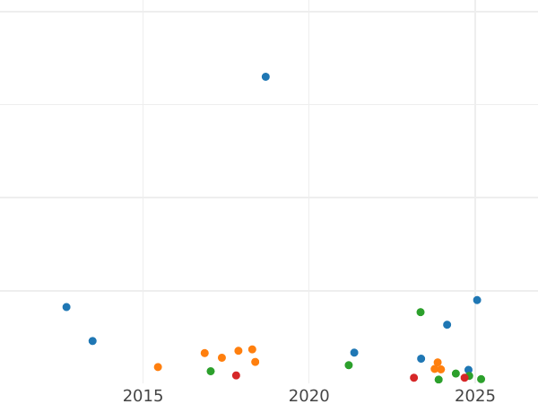 Gráfico de ventas en subastas 2 Reichsmarks 1926 F - valor de la moneda de plata - Alemania, República de Weimar