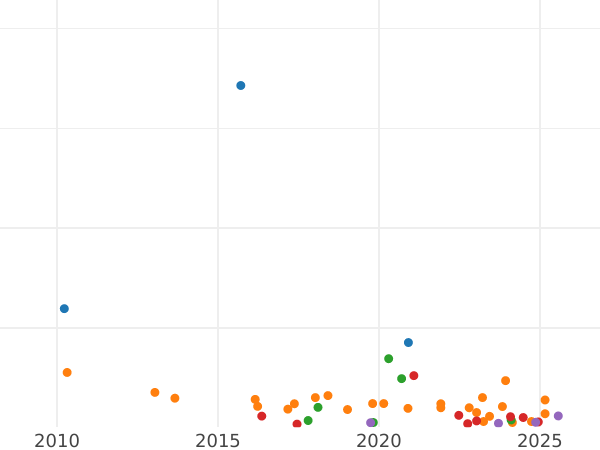 Wykres sprzedaży aukcyjnej 1 szeląg 1891 JEB "Duży portret jubileuszowy" - cena srebrnej monety - Wielka Brytania, Wiktoria