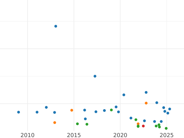 График аукционных продаж 1 шиллинг 1892 года JEB "Большой юбилейный портрет" - цена серебряной монеты - Великобритания, Виктория