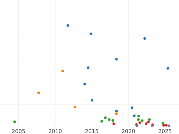 Auction sales chart 2 Reichsmark 1926 G - Silver Coin Value - Germany, Weimar Republic