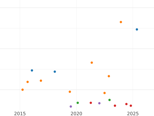 График аукционных продаж 2 рейхсмарки 1927 года A - цена серебряной монеты - Германия, Bеймарская республика