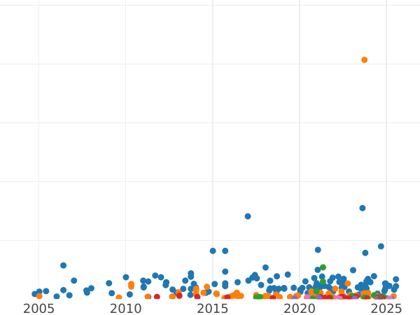 Auction sales chart Shilling 1893 TB - Silver Coin Value - United Kingdom, Victoria