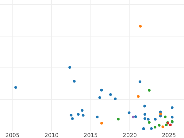 Auction sales chart Shilling 1895 TB - Silver Coin Value - United Kingdom, Victoria