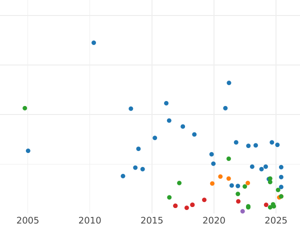 Auction sales chart Shilling 1896 TB - Silver Coin Value - United Kingdom, Victoria