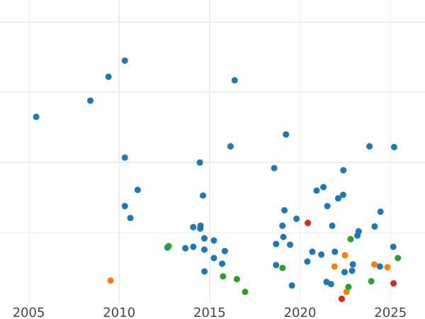 Auction sales chart Shilling 1897 TB - Silver Coin Value - United Kingdom, Victoria