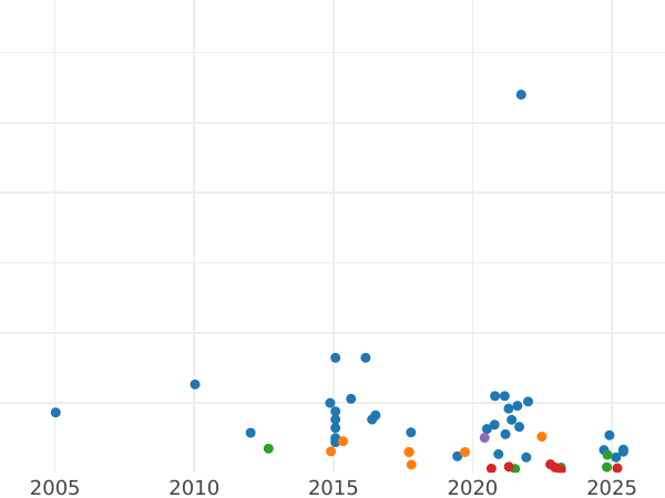 Gráfico de ventas en subastas 1 chelín 1899 TB - valor de la moneda de plata - Gran Bretaña, Victoria