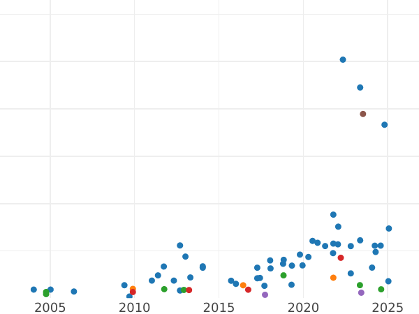 Auction sales chart Florin 1848 WW "Godless" - Silver Coin Value - United Kingdom, Victoria