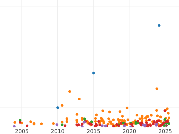 Auction sales chart Florin 1852 WW "Gothic" - Silver Coin Value - United Kingdom, Victoria