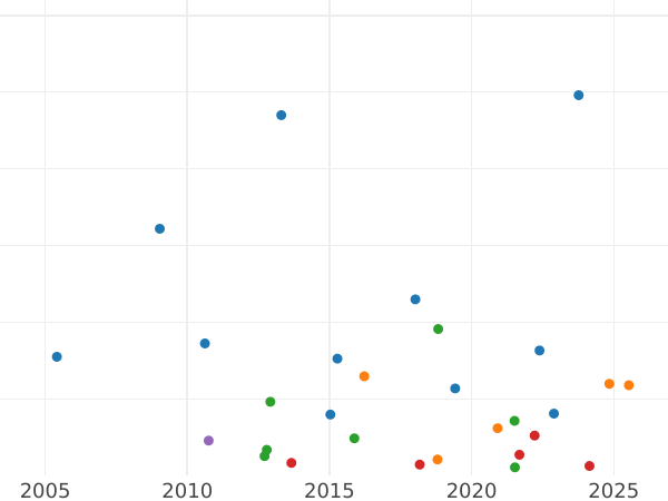 Gráfico de ventas en subastas Florín (2 chelines) 1855 WW "Gótica" - valor de la moneda de plata - Gran Bretaña, Victoria