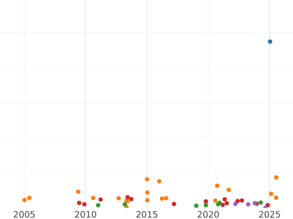 Auction sales chart Florin 1857 WW "Gothic" - Silver Coin Value - United Kingdom, Victoria
