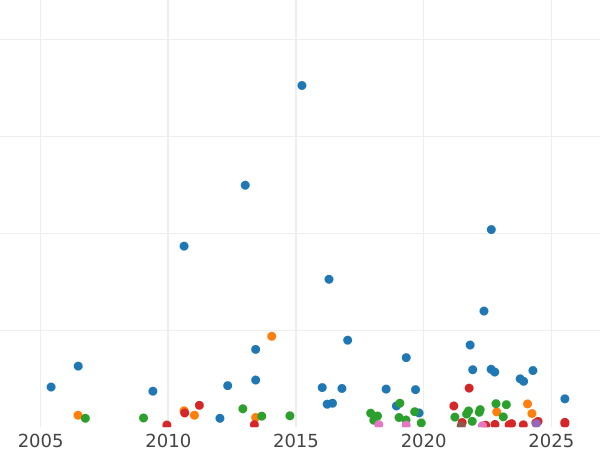 Auction sales chart Florin 1859 WW "Gothic" - Silver Coin Value - United Kingdom, Victoria